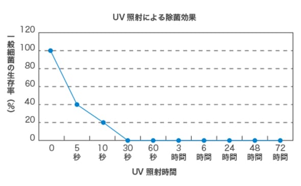 UV照射による殺菌効果の図