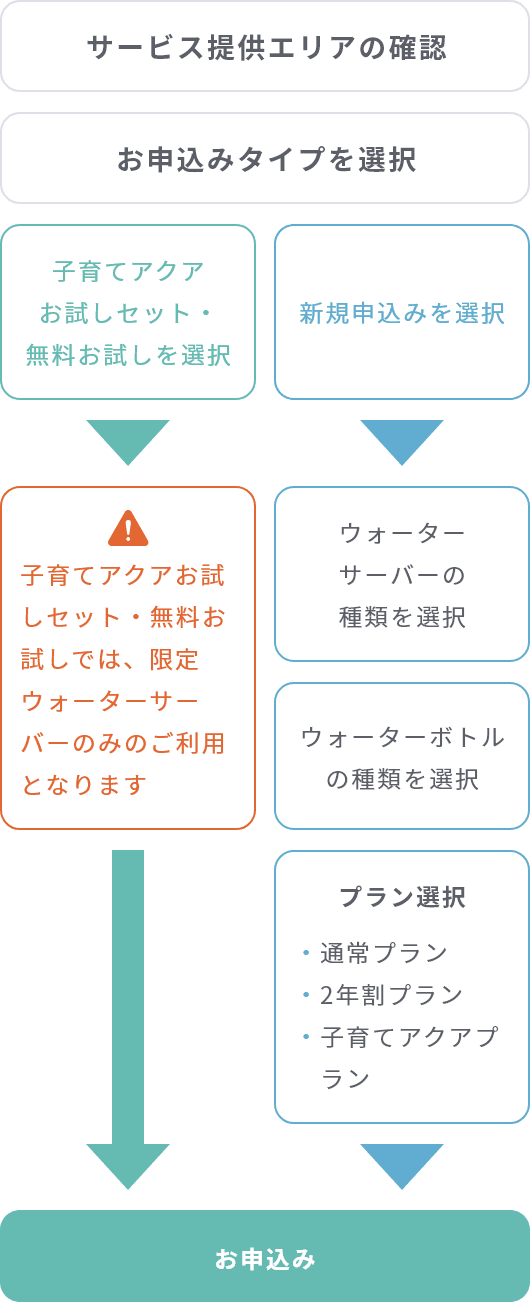 お申し込みの流れ図